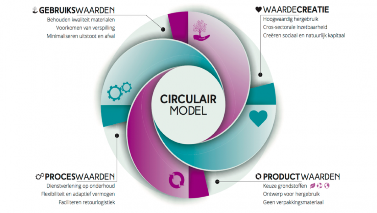 Artikel Circulaire Businessmodellen in FM