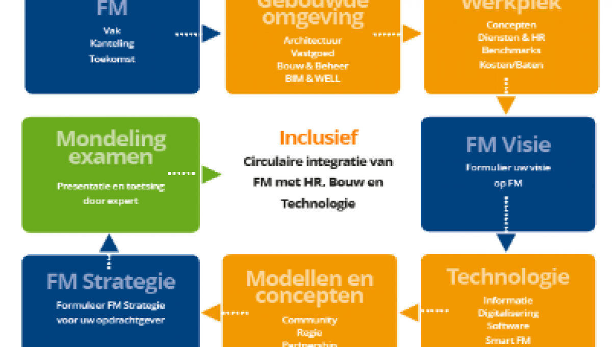 FM opleiding SBO