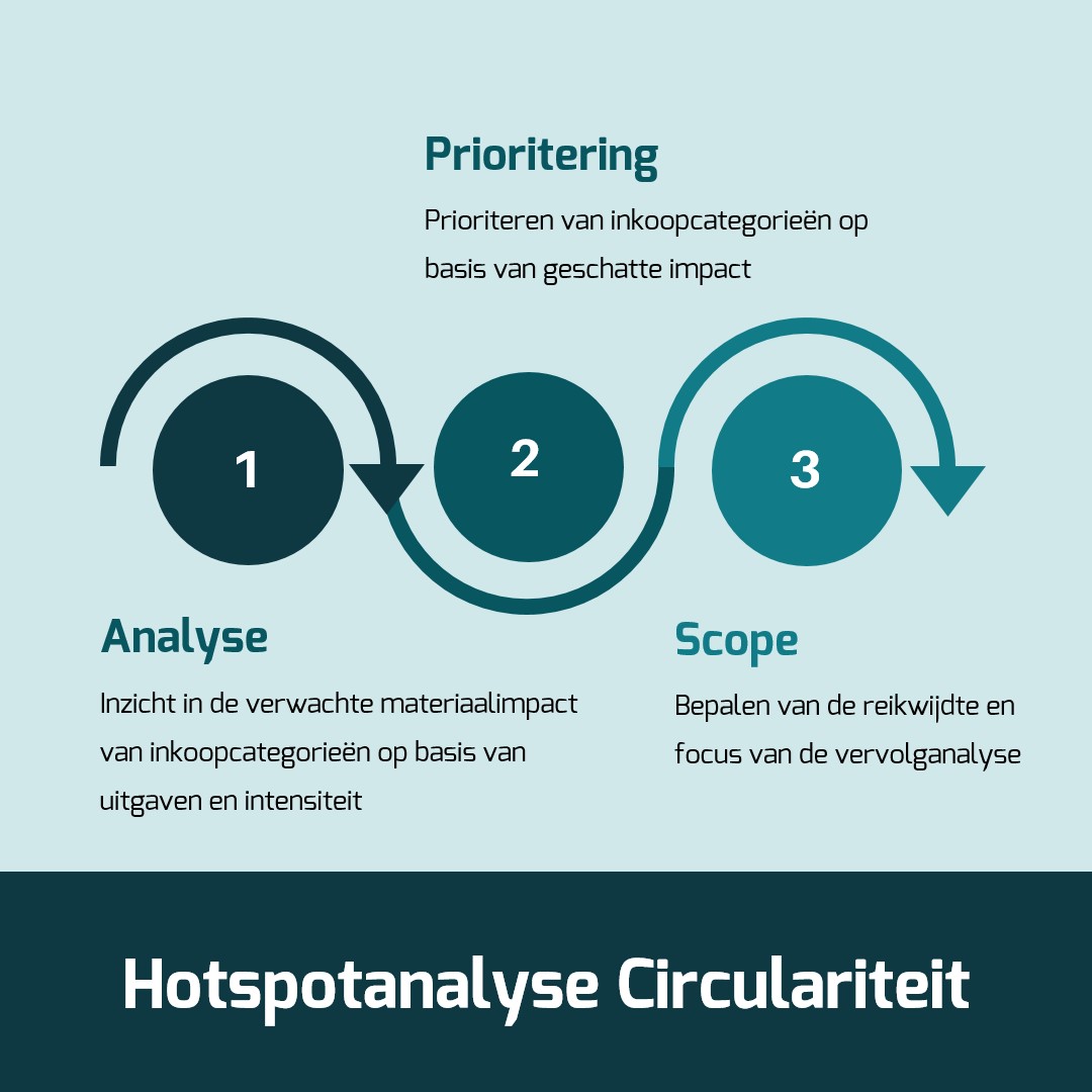 Circulariteit meten: waar begin je?