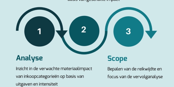 Circulariteit meten: waar begin je?