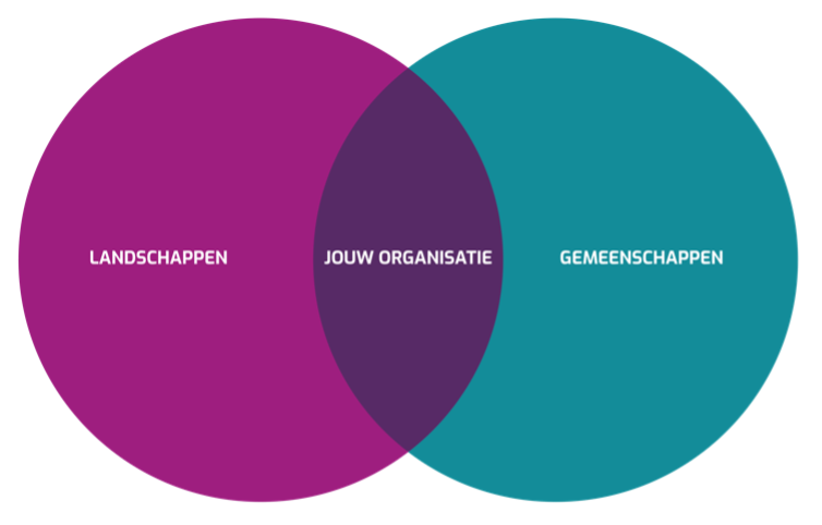 Figuur 2. Landschappen & gemeenschappen. Bron Regeneratie Coöperatie.